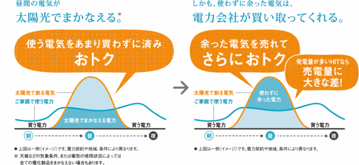 売電でおとく